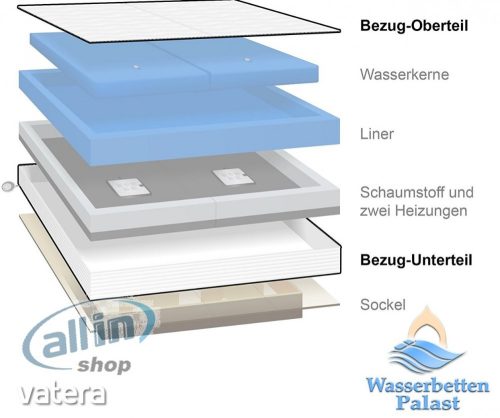 Premium Comfort vízágy burkolat - cipzáras felső / középső rész ,160 x 200cm