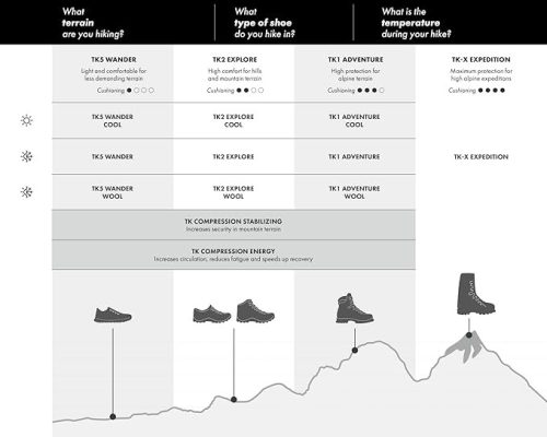FALKE TK1 Adventure Wool férfi túrazokni – vastag, antibakteriális gyapjú anyagból, bézs (Kitt Mouline 4310), 39–41 méret